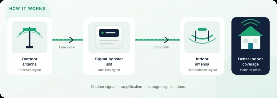 Diagram showing outdoor antenna, booster unit and indoor antenna signal path